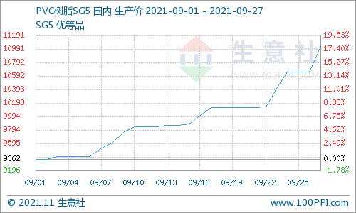9月27日国内PVC市场价格上涨