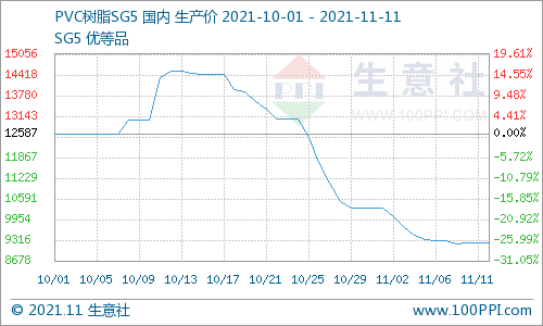 盘面走强  PVC市场止跌上涨（11.8-11.11）