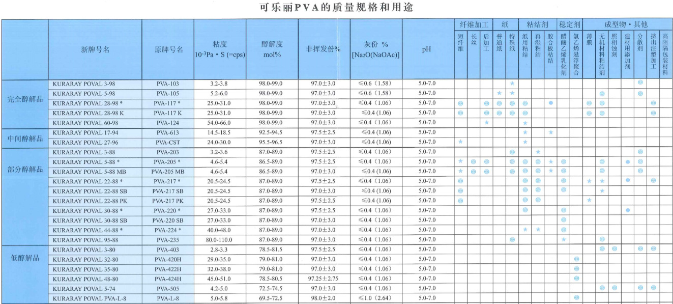 原装进口日本可乐丽聚乙烯醇PVA117 K KURARAY POVAL 28-98 K