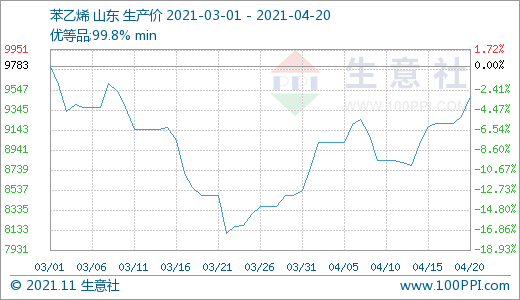 4月20日丁苯橡胶市场行情继续下跌