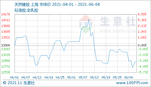 本周丁苯橡胶市场行情继续下滑(5.31-6.04) 