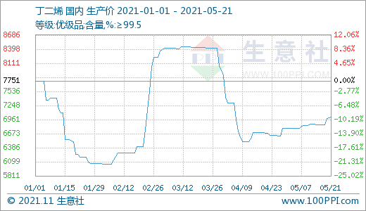 供应面预期增加  丁苯橡胶市场走低(5.17-5.21) 