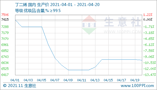 4月20日顺丁橡胶市场价格延续弱势