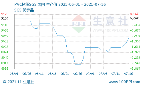 原料货紧价涨  PVC市场价格上涨（7.12-7.16)