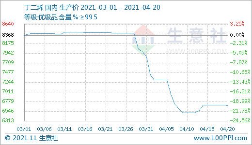 4月20日丁苯橡胶市场行情继续下跌