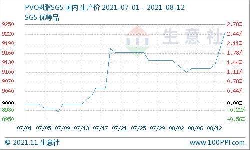 库存无压  PVC市场价格持续上涨（8.9-8.12）
