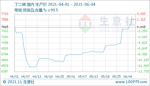 本周丁苯橡胶市场行情继续下滑(5.31-6.04) 