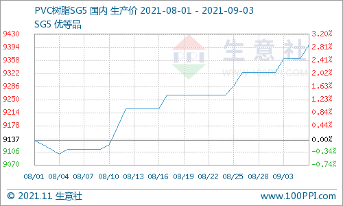 市场供应偏紧 PVC市场价格上扬(8.30-9.3)