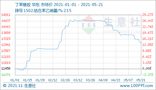 供应面预期增加  丁苯橡胶市场走低(5.17-5.21) 