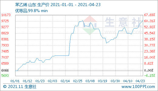 丁苯橡胶市场小幅下滑(4.19-4.23) 