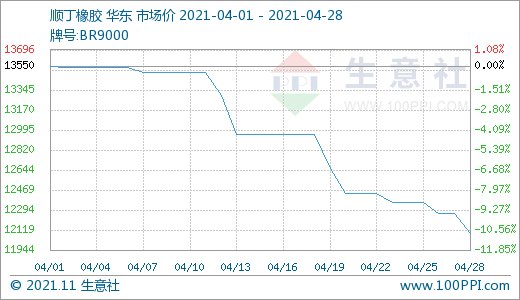 4月28日顺丁橡胶市场价格小幅下滑