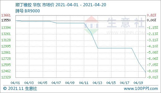4月20日顺丁橡胶市场价格延续弱势